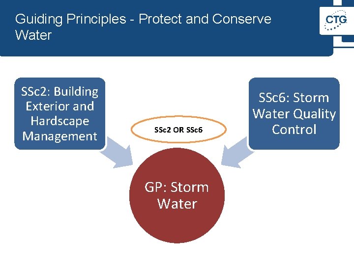 Guiding Principles - Protect and Conserve Water SSc 2: Building Exterior and Hardscape Management