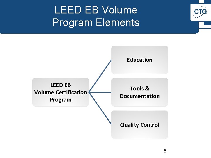 LEED EB Volume Program Elements Education LEED EB Volume Certification Program Tools & Documentation