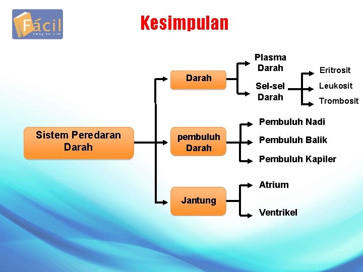 Kesimpulan Darah Plasma Darah Sel-sel Darah Eritrosit Leukosit Trombosit Pembuluh Nadi Sistem Peredaran Darah