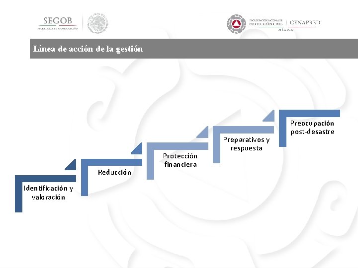 Línea de acción de la gestión Reducción Identificación y valoración Protección financiera Preparativos y