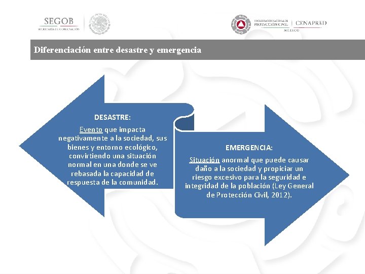 Diferenciación entre desastre y emergencia DESASTRE: Evento que impacta negativamente a la sociedad, sus