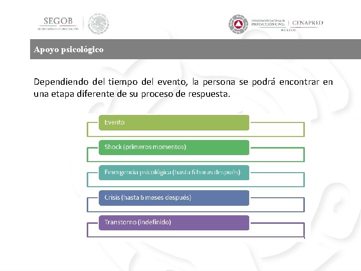 Apoyo psicológico Dependiendo del tiempo del evento, la persona se podrá encontrar en una