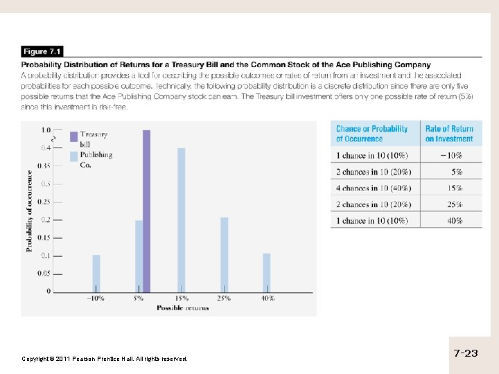 Copyright © 2011 Pearson Prentice Hall. All rights reserved. 7 -23 Copyright © 2011 Pearson Prentice Hall. All rights reserved. 7 -23