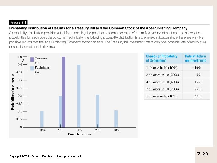 Copyright © 2011 Pearson Prentice Hall. All rights reserved. 7 -23 