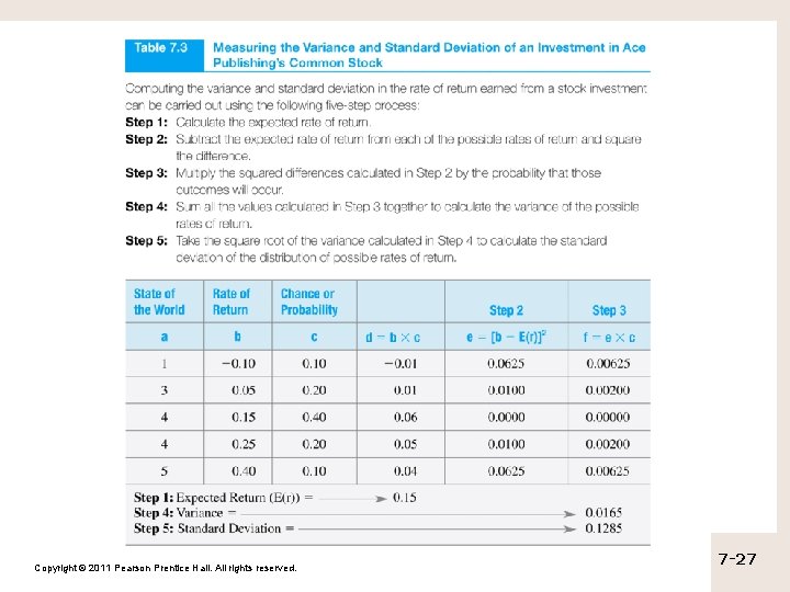 Copyright © 2011 Pearson Prentice Hall. All rights reserved. 7 -27 Copyright © 2011 Pearson Prentice Hall. All rights reserved. 7 -27