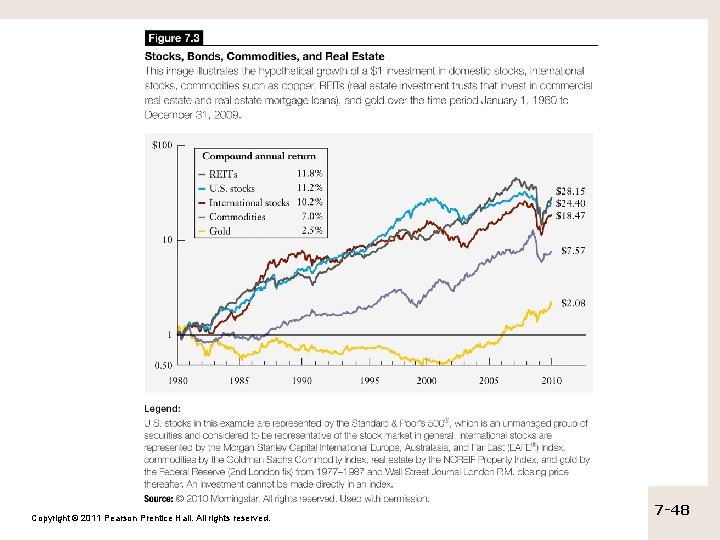 Copyright © 2011 Pearson Prentice Hall. All rights reserved. 7 -48 