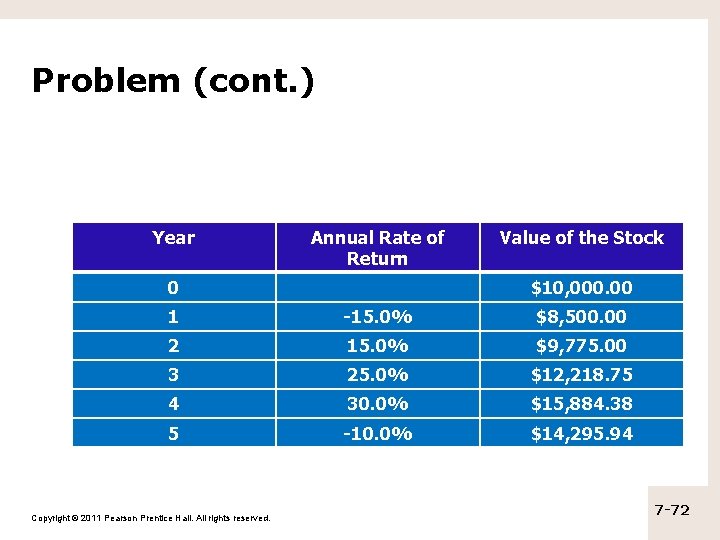 Problem (cont. ) Year Annual Rate of Return 0 Value of the Stock $10,