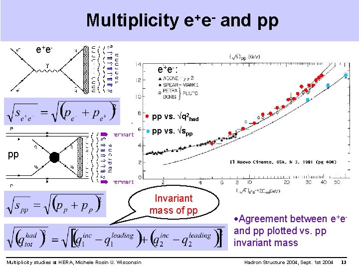 Multiplicity e+e- and pp e+ ee+e-: pp vs. √q 2 had pp vs. √spp