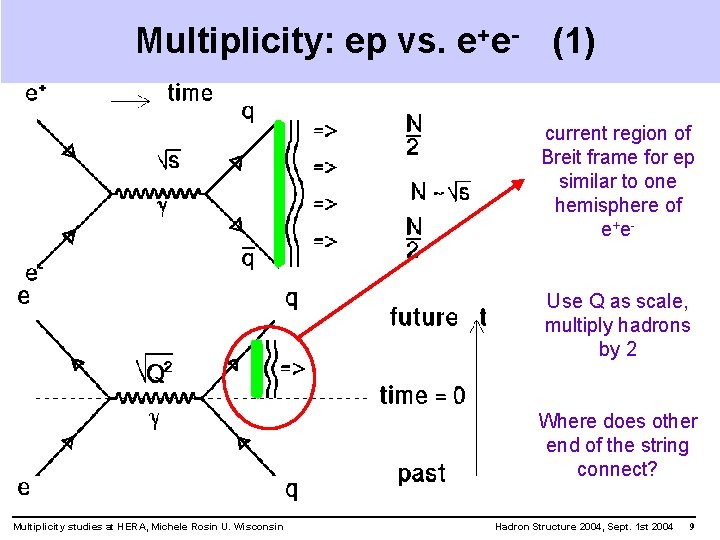 Multiplicity: ep vs. e+e- (1) current region of Breit frame for ep similar to