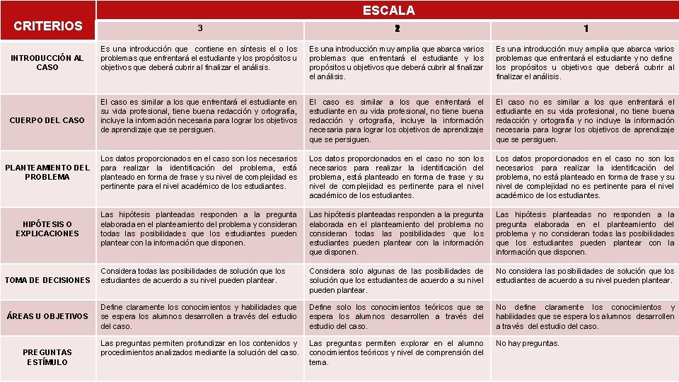 ESCALA CRITERIOS 3 2 1 INTRODUCCIÓN AL CASO Es una introducción que contiene en