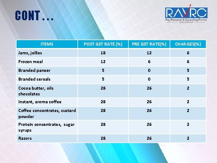 CONT. . . ITEMS POST GST RATE (%) PRE GST RATE(%) CHANGES(%) Jams, jellies