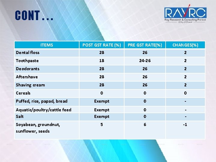 CONT. . . ITEMS POST GST RATE (%) PRE GST RATE(%) CHANGES(%) Dental floss CONT. . . ITEMS POST GST RATE (%) PRE GST RATE(%) CHANGES(%) Dental floss