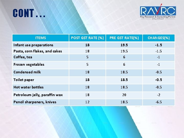 CONT. . . ITEMS POST GST RATE (%) PRE GST RATE(%) CHANGES(%) Infant use