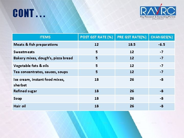 CONT. . . ITEMS POST GST RATE (%) PRE GST RATE(%) CHANGES(%) Meats & CONT. . . ITEMS POST GST RATE (%) PRE GST RATE(%) CHANGES(%) Meats &