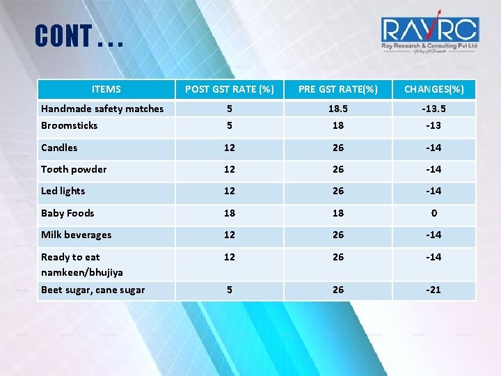 CONT. . . ITEMS POST GST RATE (%) PRE GST RATE(%) CHANGES(%) Handmade safety CONT. . . ITEMS POST GST RATE (%) PRE GST RATE(%) CHANGES(%) Handmade safety