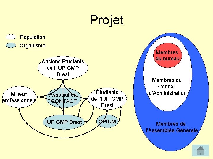 Projet Population Organisme Membres du bureau Anciens Etudiants de l’IUP GMP Brest Milieux professionnels