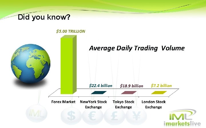Did you know? $5. 00 TRILLION Average Daily Trading Volume $22. 4 billion $18. Did you know? $5. 00 TRILLION Average Daily Trading Volume $22. 4 billion $18.