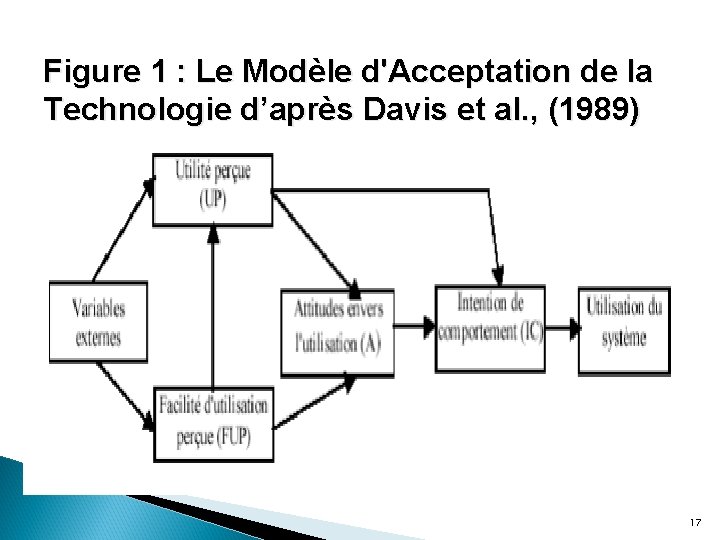 Figure 1 : Le Modèle d'Acceptation de la Technologie d’après Davis et al. ,