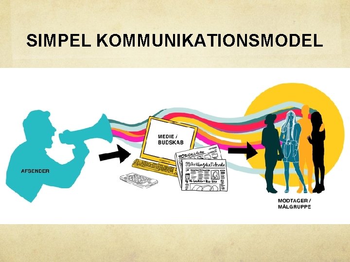 SIMPEL KOMMUNIKATIONSMODEL 