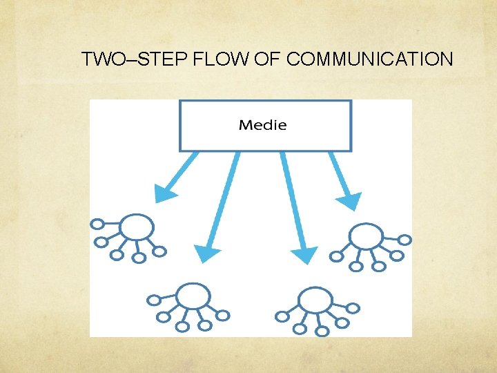 TWO–STEP FLOW OF COMMUNICATION 
