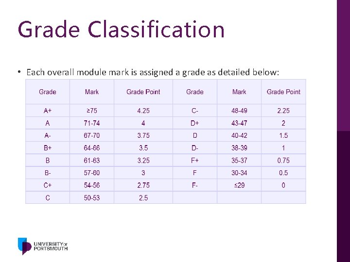 Grade Classification • Each overall module mark is assigned a grade as detailed below: