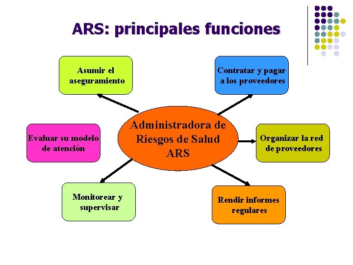 ARS: principales funciones Asumir el aseguramiento Evaluar su modelo de atención Monitorear y supervisar