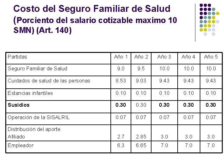 Costo del Seguro Familiar de Salud (Porciento del salario cotizable maximo 10 SMN) (Art.