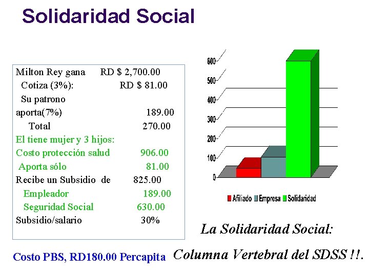 Solidaridad Social Milton Rey gana RD $ 2, 700. 00 Cotiza (3%): RD $