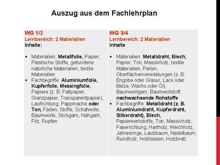 Auszug aus dem Fachlehrplan WG 1/2 WG 3/4 Lernbereich: 2 Materialien Inhalte: Lernbereich: 2