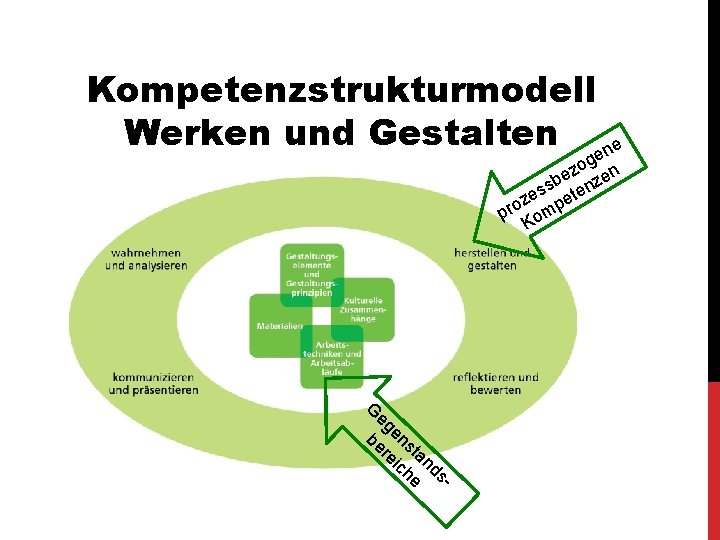 Kompetenzstrukturmodell Werken und Gestalten ene og n z be nze s es ete z