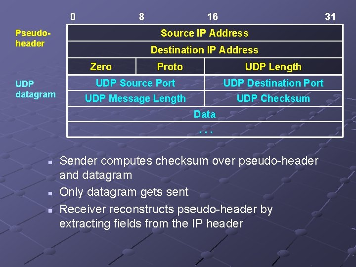 0 8 31 Source IP Address Pseudoheader Destination IP Address Zero UDP datagram 16