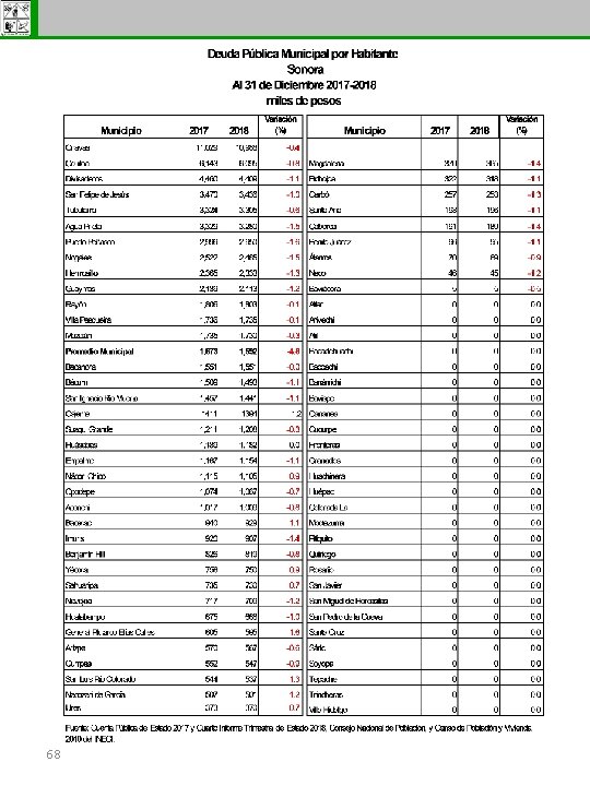 Subsecretaría de Egresos 68 