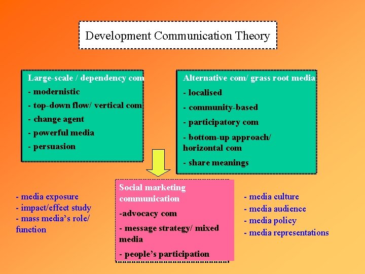 Development Communication Theory Large-scale / dependency com Alternative com/ grass root media - modernistic