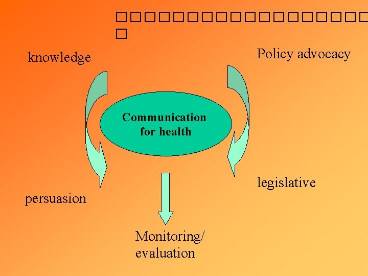 knowledge ��������� � Policy advocacy Communication for health legislative persuasion Monitoring/ evaluation 