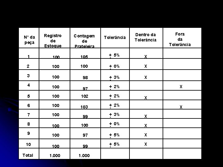 Nº da peça Registro de Estoque Contagem de Prateleira Tolerância Dentro da Tolerância 1