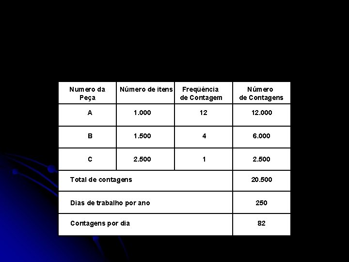 Numero da Peça Número de itens Freqüência de Contagem Número de Contagens A 1.