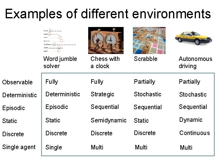 Examples of different environments Word jumble solver Chess with a clock Scrabble Autonomous driving