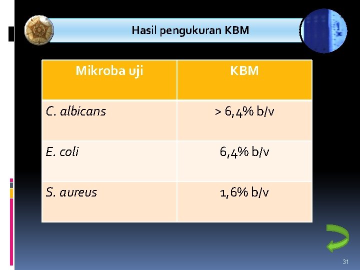 Hasil pengukuran KBM Mikroba uji C. albicans KBM > 6, 4% b/v E. coli