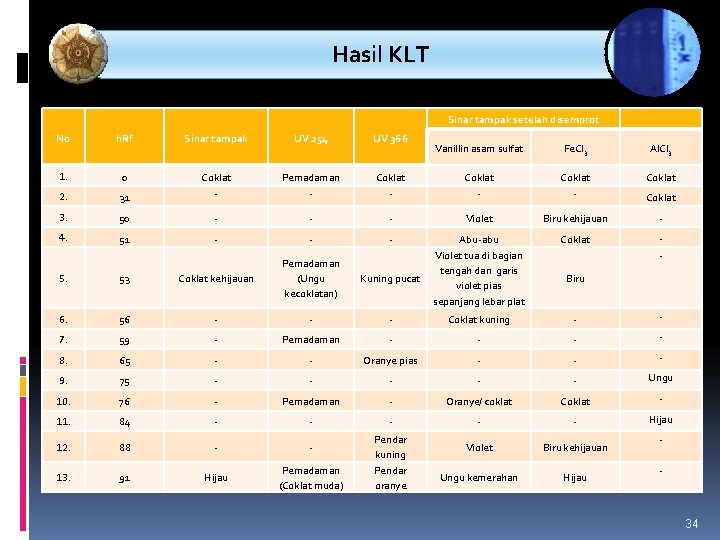 Hasil KLT Sinar tampak setelah disemprot No h. Rf Sinar tampak UV 254 UV