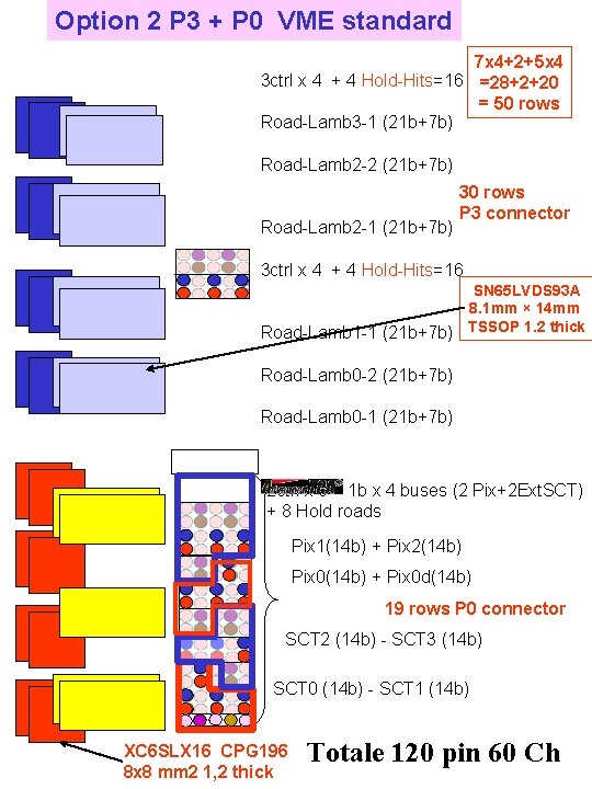 Option 2 P 3 + P 0 VME standard 7 x 4+2+5 x 4