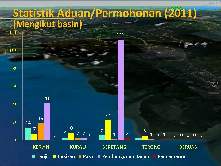 jps@komuniti Statistik Aduan/Permohonan (2011) (Mengikut basin) 120 112 100 80 60 41 40 20 jps@komuniti Statistik Aduan/Permohonan (2011) (Mengikut basin) 120 112 100 80 60 41 40 20