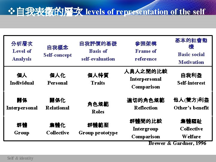 v自我表徵的層次 levels of representation of the self 自我概念 Self-concept 自我評價的基礎 Basis of self-evaluation 參照架構