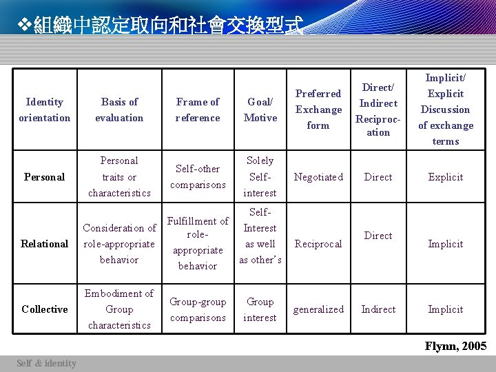 v組織中認定取向和社會交換型式 Identity orientation Basis of evaluation Frame of reference Goal/ Motive Preferred Exchange form