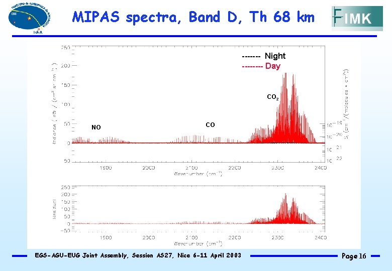 MIPAS spectra, Band D, Th 68 km ------- Night ---- Day CO 2 NO