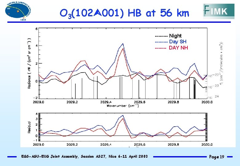 O 3(102 001) HB at 56 km ---- Night ---- Day SH ------- DAY