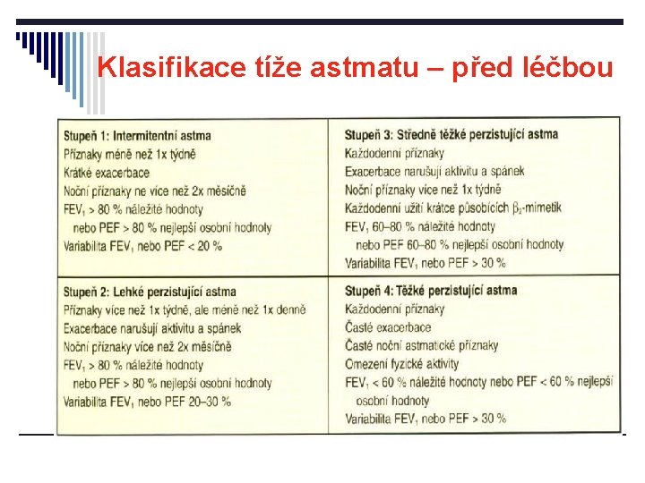 Klasifikace tíže astmatu – před léčbou 