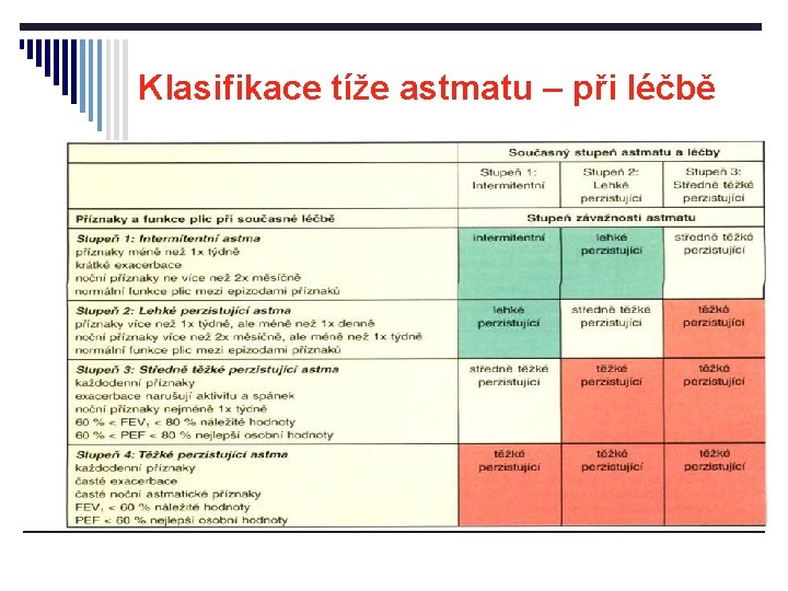 Klasifikace tíže astmatu – při léčbě 