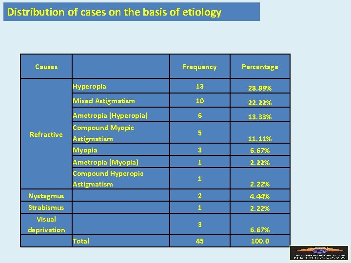 Distribution of cases on the basis of etiology Causes Refractive Frequency Percentage Hyperopia 13