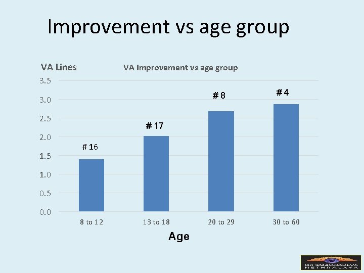 Improvement vs age group VA Lines VA Improvement vs age group 3. 5 #8
