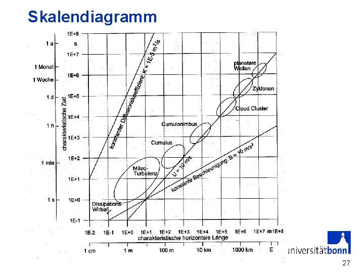 Skalendiagramm 27 